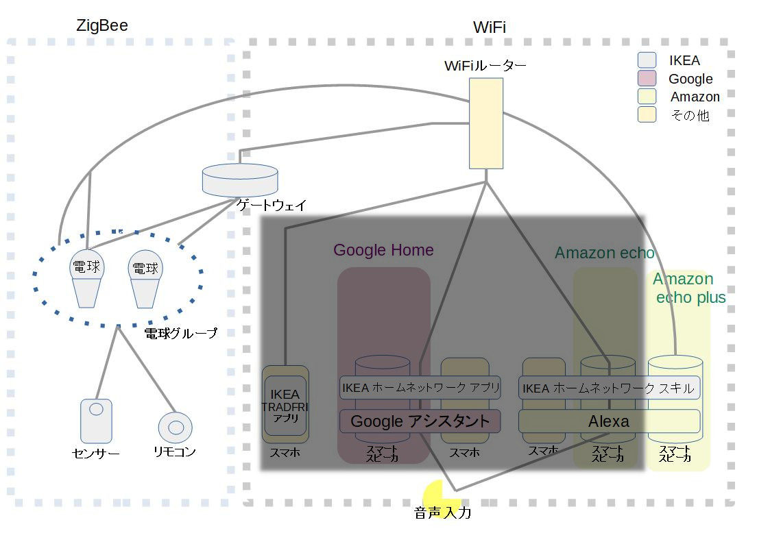 IKEAのTRÅDFRIとGoogle HomeとAmazon Echoの5つの関係図