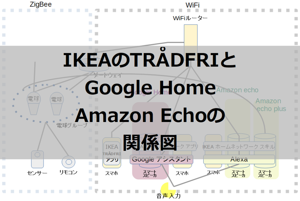 IKEAのTRÅDFRIとGoogle HomeとAmazon Echoの5つの関係図