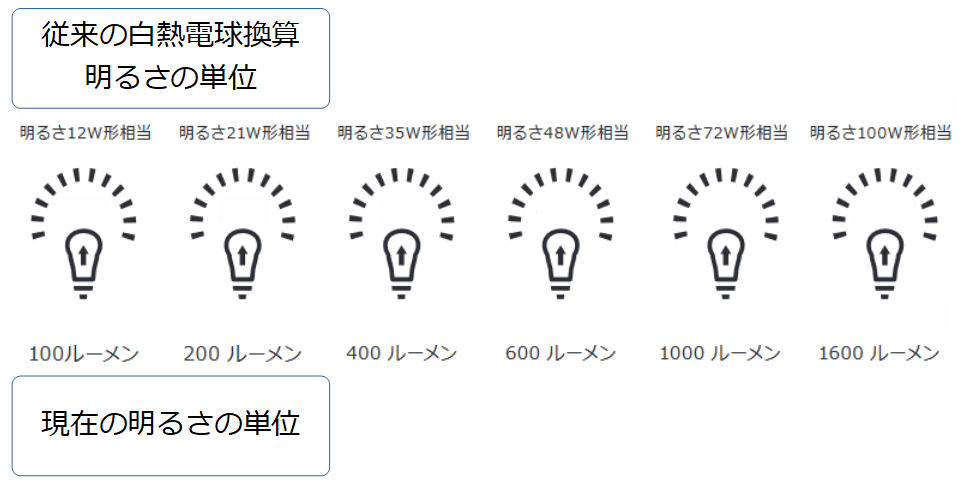 白熱電球換算の明るさと現在の明るさの単位