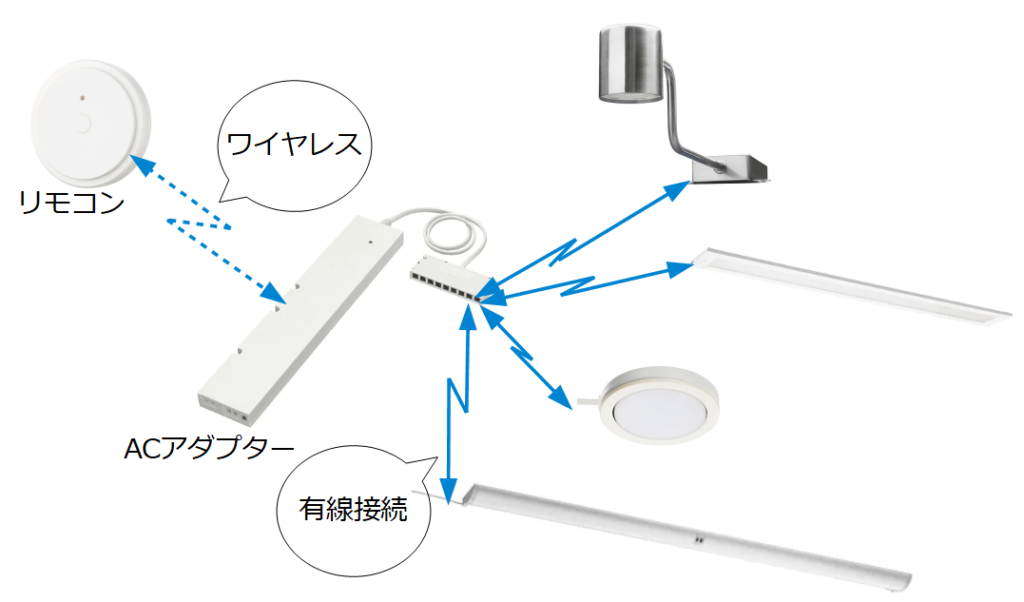 イケアのリモコン照明シリーズ構成図