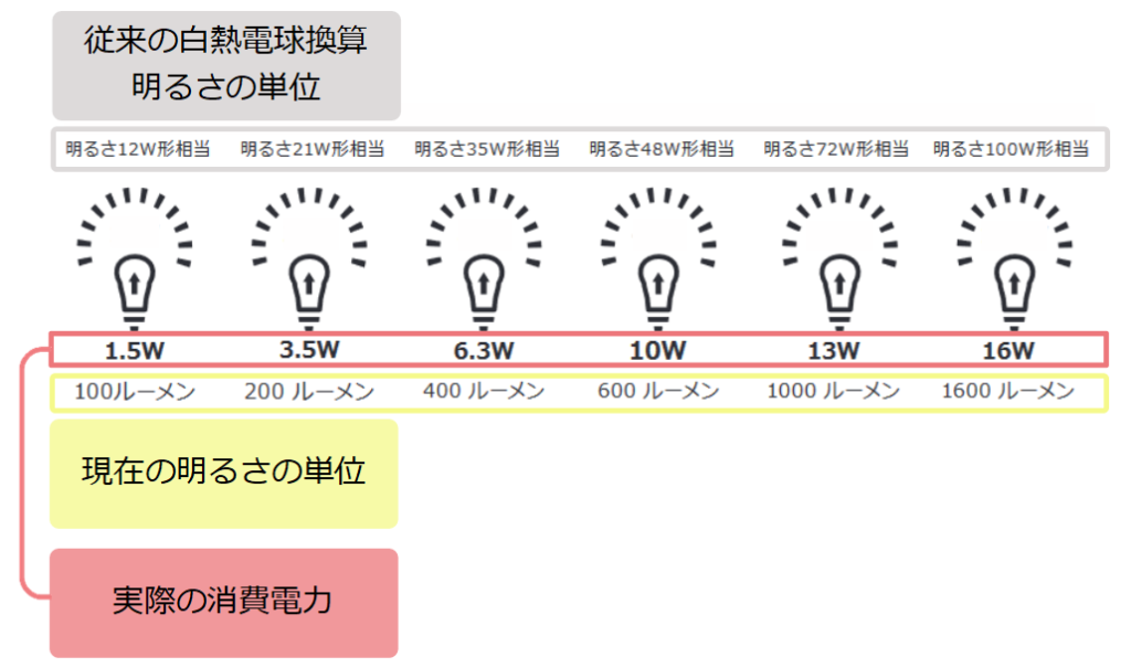 明るさの単位の新旧と実際の消費電力