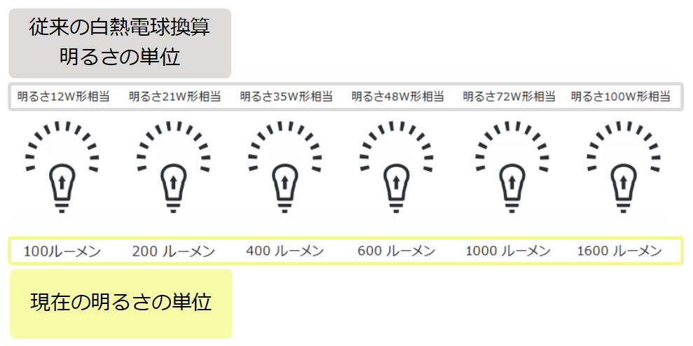 明るさの単位の新旧