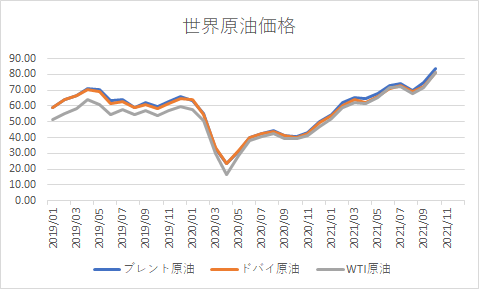 世界の原油価格