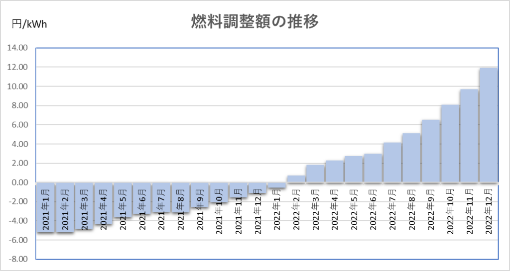 東京ガス電気の燃料調整額の推移