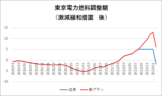 東京電力燃料調整額の推移で、現期限緩和措置後