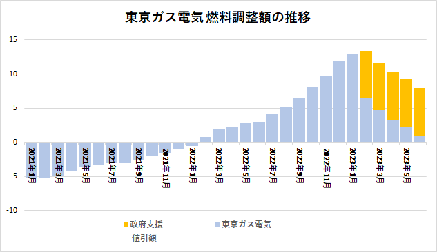 東京ガス電気の燃料調整額の推移