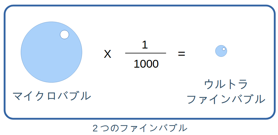 ファインバブルの２つ