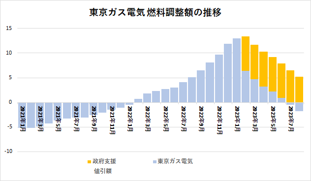 東京ガス電気の燃料調整額の推移