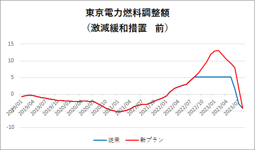東京電力燃料調整額の推移